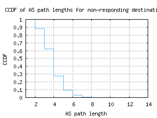 pry-za/nonresp_as_path_length_ccdf.html