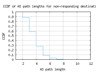 pry-za/nonresp_as_path_length_ccdf.html