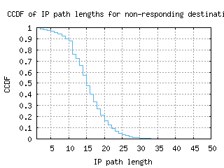 pry-za/nonresp_path_length_ccdf.html