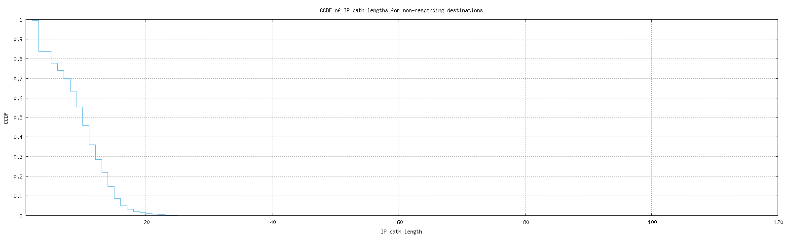 nonresp_path_length_ccdf_v6.png