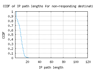 pry-za/nonresp_path_length_ccdf_v6.html