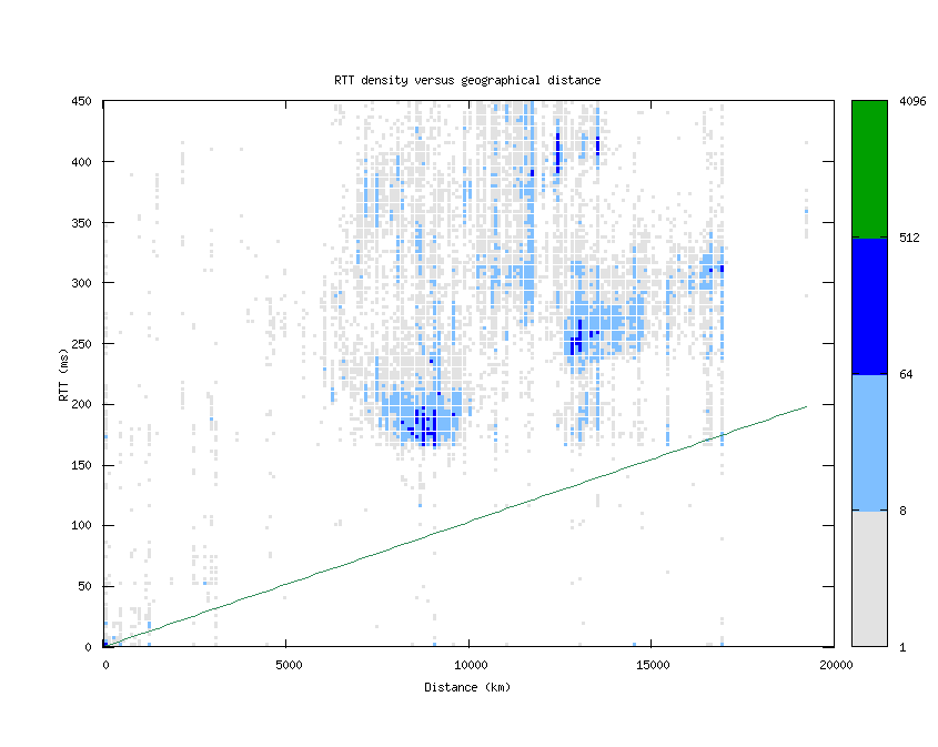 rtt_vs_distance.png