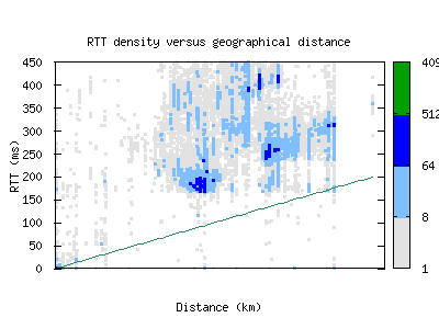 pry-za/rtt_vs_distance.html