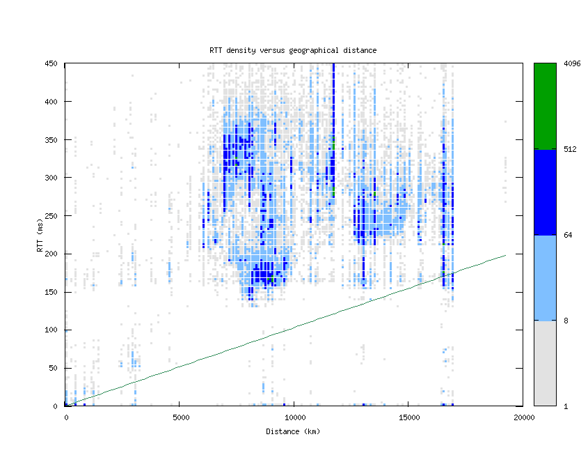 rtt_vs_distance_v6.png