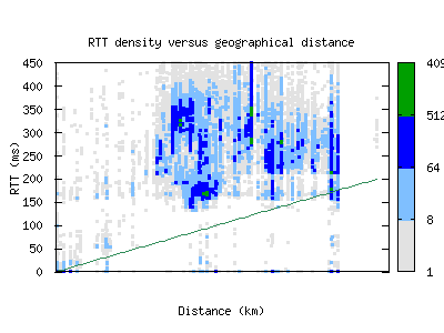 pry-za/rtt_vs_distance_v6.html