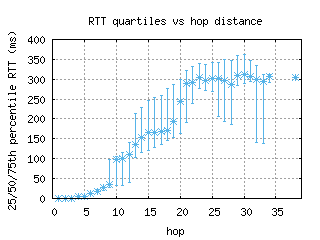 psa4-it/med_rtt_per_hop.html