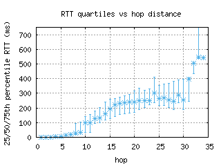 psa4-it/med_rtt_per_hop_v6.html