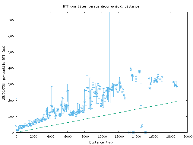 med_rtt_vs_dist.png