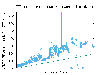 psa4-it/med_rtt_vs_dist.html