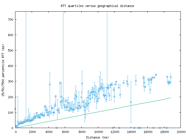 med_rtt_vs_dist_v6.png