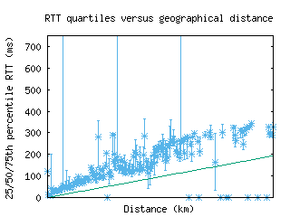 psa4-it/med_rtt_vs_dist_v6.html