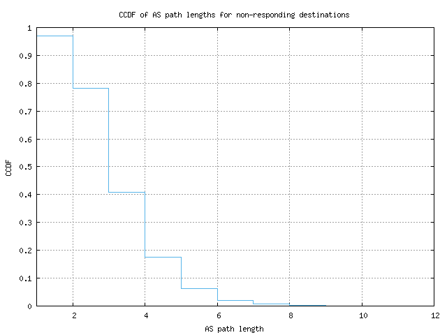 nonresp_as_path_length_ccdf.png