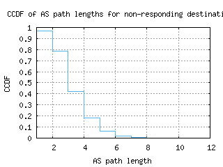 psa4-it/nonresp_as_path_length_ccdf.html