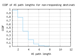 psa4-it/nonresp_as_path_length_ccdf.html