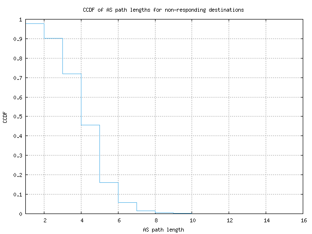 nonresp_as_path_length_ccdf_v6.png