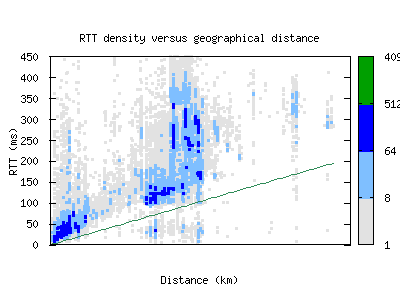 psa4-it/rtt_vs_distance.html