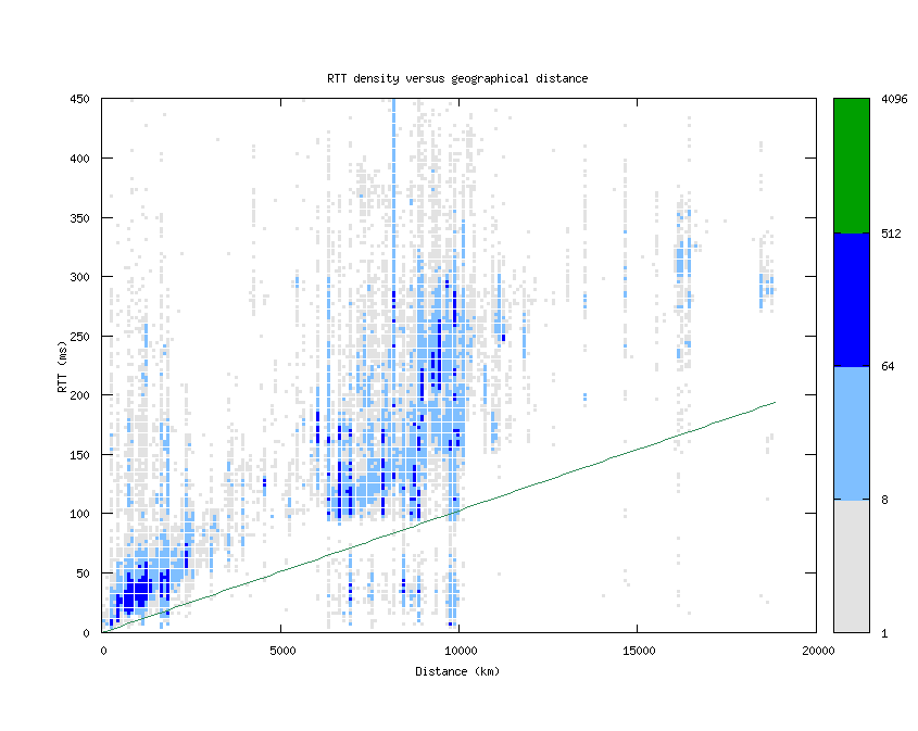 rtt_vs_distance_v6.png