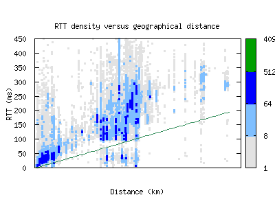 psa4-it/rtt_vs_distance_v6.html