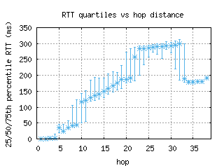 puw-ru/med_rtt_per_hop.html