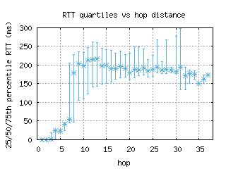 puw-ru/med_rtt_per_hop_v6.html