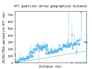 puw-ru/med_rtt_vs_dist.html