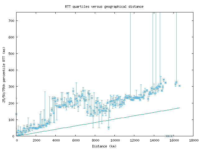 med_rtt_vs_dist_v6.png