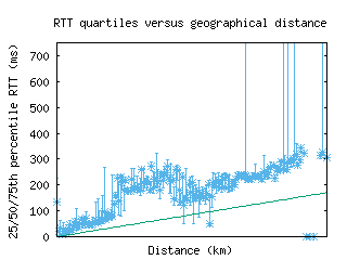 puw-ru/med_rtt_vs_dist_v6.html