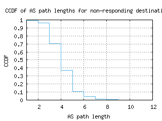 puw-ru/nonresp_as_path_length_ccdf.html