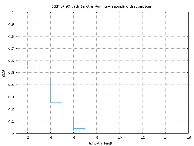 nonresp_as_path_length_ccdf_v6.png