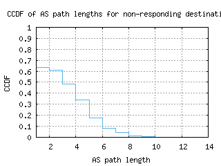 puw-ru/nonresp_as_path_length_ccdf_v6.html