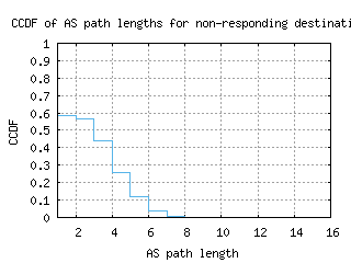 puw-ru/nonresp_as_path_length_ccdf_v6.html