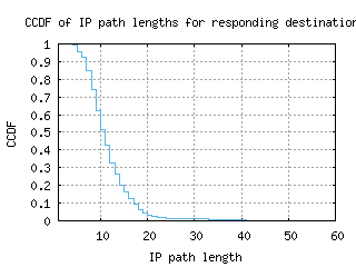 puw-ru/resp_path_length_ccdf_v6.html