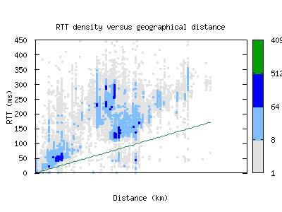 puw-ru/rtt_vs_distance.html