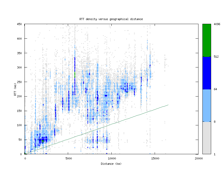 rtt_vs_distance_v6.png