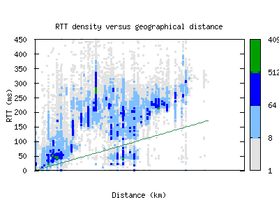 puw-ru/rtt_vs_distance_v6.html