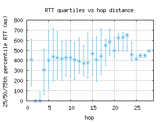 pvu-us/med_rtt_per_hop_v6.html