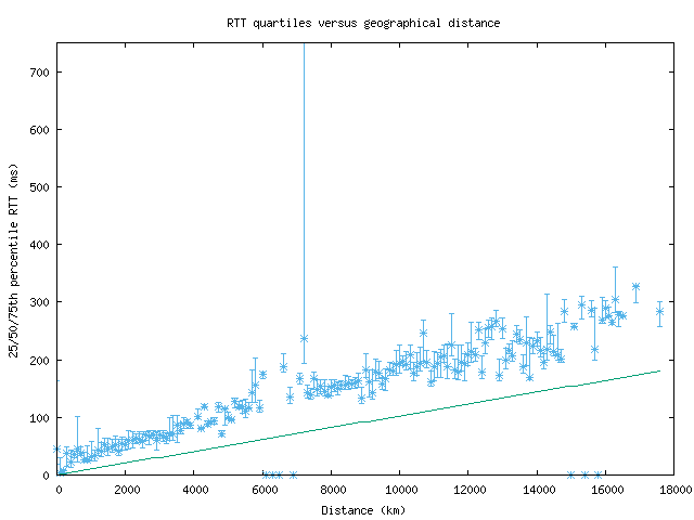 med_rtt_vs_dist.png