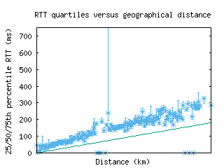 pvu-us/med_rtt_vs_dist.html