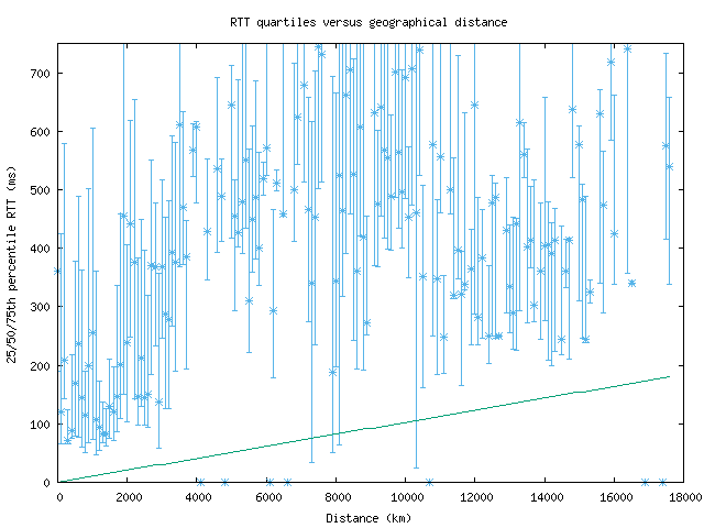 med_rtt_vs_dist_v6.png