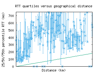 pvu-us/med_rtt_vs_dist_v6.html