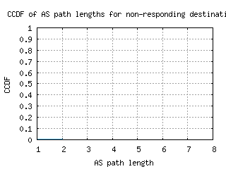 pvu-us/nonresp_as_path_length_ccdf_v6.html