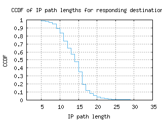 pvu-us/resp_path_length_ccdf.html