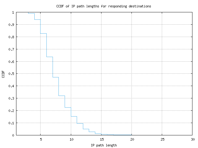 resp_path_length_ccdf_v6.png