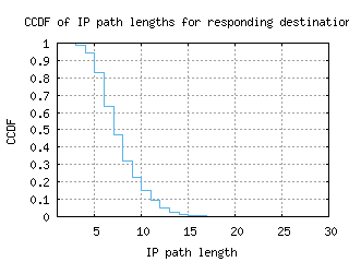 pvu-us/resp_path_length_ccdf_v6.html