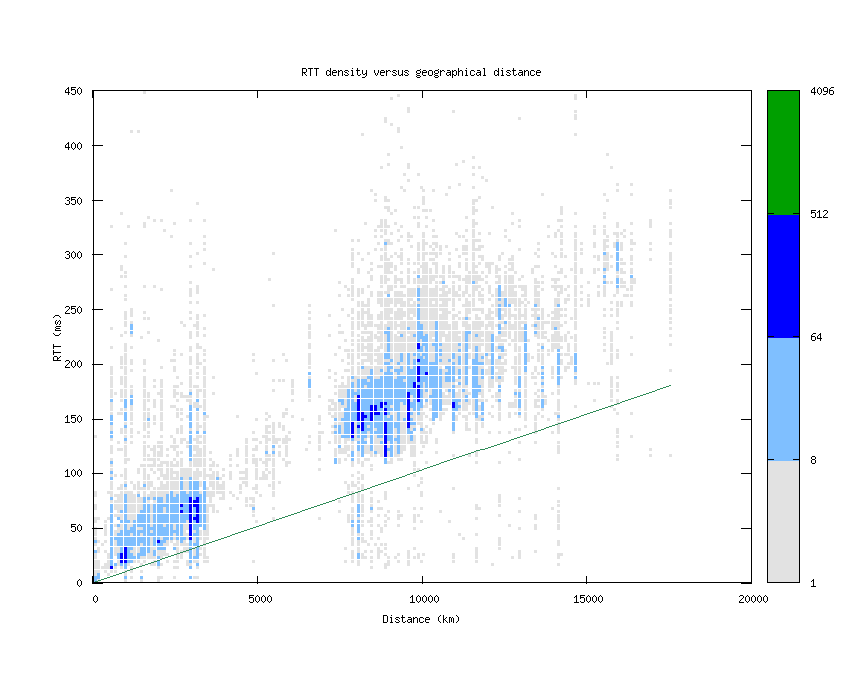 rtt_vs_distance.png