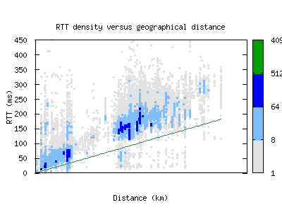 pvu-us/rtt_vs_distance.html