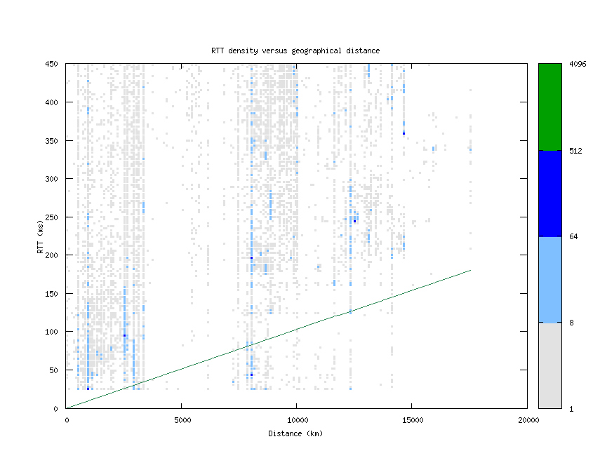 rtt_vs_distance_v6.png