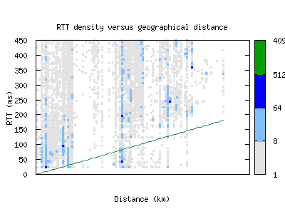 pvu-us/rtt_vs_distance_v6.html