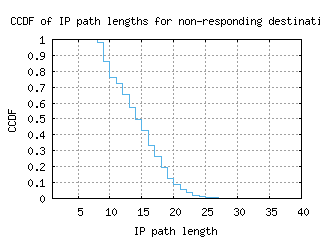 pvu3-us/nonresp_path_length_ccdf.html