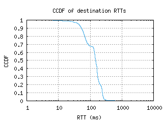 qro-mx/dest_rtt_ccdf.html